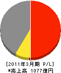 日本無線 損益計算書 2011年3月期