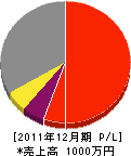 鈴木電気工事商会 損益計算書 2011年12月期