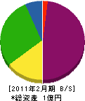 埼玉建設工業 貸借対照表 2011年2月期