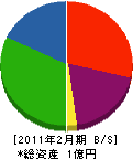 矢津道路 貸借対照表 2011年2月期