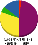 皇徳寺タウンサービス 貸借対照表 2009年9月期
