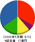 佐藤建設 貸借対照表 2008年5月期