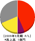 日本造園 損益計算書 2009年9月期