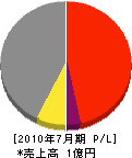 山田土木 損益計算書 2010年7月期 山田土木 損益計算書 2010年7月期