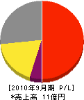 三峰無線 損益計算書 2010年9月期 三峰無線 損益計算書 2010年9月期