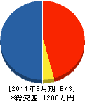 久島工業 貸借対照表 2011年9月期
