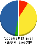 （合）具志川電気工事社 貸借対照表 2008年3月期