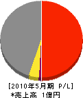 本馬建設 損益計算書 2010年5月期