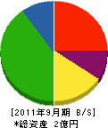 黒井田重機工事 貸借対照表 2011年9月期