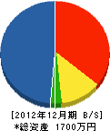 加賀東光園 貸借対照表 2012年12月期
