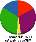 松元工業 貸借対照表 2012年2月期