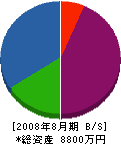 山関工務店 貸借対照表 2008年8月期