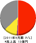 日本エス・テイ・ジヨンソン商会 損益計算書 2011年9月期