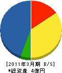 戸田建設工業 貸借対照表 2011年3月期