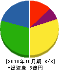 宇治工業 貸借対照表 2010年10月期