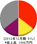 永田興業 損益計算書 2012年12月期