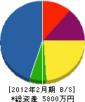 堀口商会 貸借対照表 2012年2月期