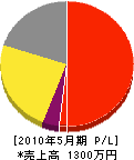 押塚鉄工 損益計算書 2010年5月期