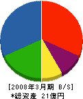 大晃設備 貸借対照表 2008年3月期