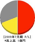 日本防災システム 損益計算書 2009年7月期