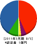 宮島工業所 貸借対照表 2011年3月期