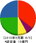 釧路重工業 貸借対照表 2010年9月期