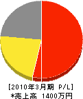 山崎組 損益計算書 2010年3月期