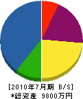 森光建設 貸借対照表 2010年7月期 森光建設 貸借対照表 2010年7月期