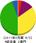 中野組 貸借対照表 2011年8月期