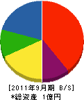新芦別 貸借対照表 2011年9月期