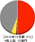 松野組 損益計算書 2010年10月期