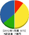 西日本流体技研 貸借対照表 2012年1月期