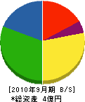 前田建設 貸借対照表 2010年9月期