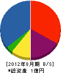 日仙産業 貸借対照表 2012年8月期