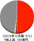 鶴崎海陸運輸 損益計算書 2010年12月期