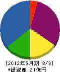 大阪府森林組合 貸借対照表 2012年5月期