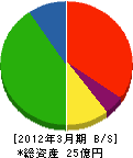 北海道地域暖房 貸借対照表 2012年3月期