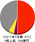 日本ネットワークサポート 損益計算書 2011年3月期