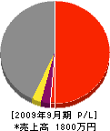 東京工事機器 損益計算書 2009年9月期