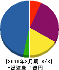 田中工務店 貸借対照表 2010年8月期