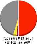 埼玉建興 損益計算書 2011年3月期