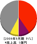 中島建設 損益計算書 2009年9月期