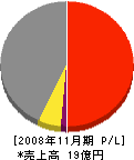 小野電気 損益計算書 2008年11月期