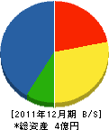 松本工業 貸借対照表 2011年12月期