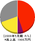 長島工業所 損益計算書 2008年5月期