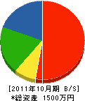 昭和造園 貸借対照表 2011年10月期
