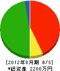 前田組 貸借対照表 2012年8月期