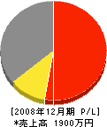 田中電気商会 損益計算書 2008年12月期