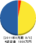 喜昇園 貸借対照表 2011年8月期
