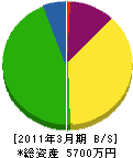 栄電社 貸借対照表 2011年3月期